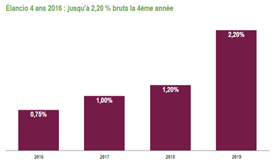 Elancio 2016, sur 4 ans, le taux brut annuel ressort à 1.29%