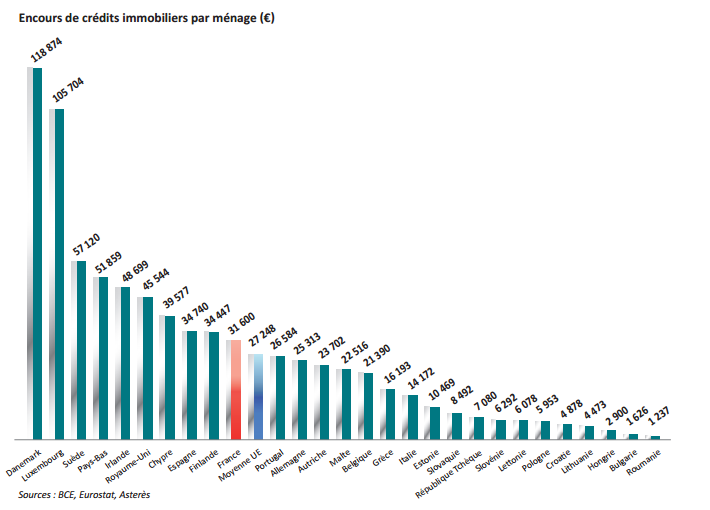 Quel est l’encours moyen des crédits immobiliers en France ?