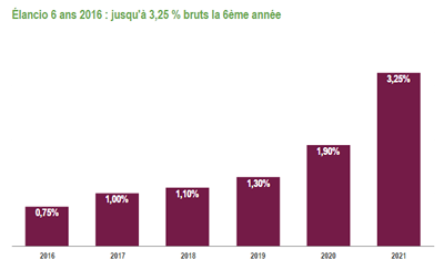 Elancio 2016, sur 6 ans, le taux brut annuel ressort à 1.55%