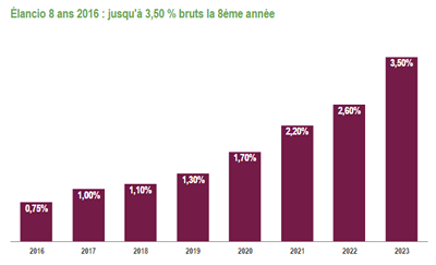 Elancio 2016, sur 8 ans, le taux brut annuel ressort à 1.76%