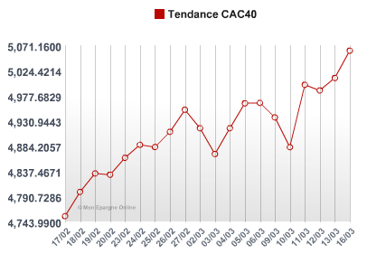 Tendance haussière pour le CAC40