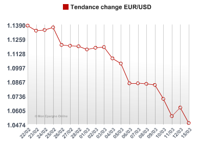 L’Euro n’en finit plus de chuter face au Dollar
