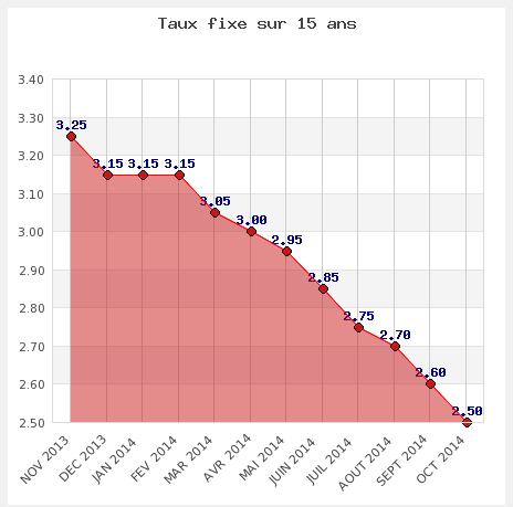 Faut-il profiter des taux bas pour s’endetter aujourd’hui ?