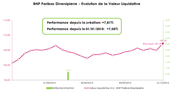 Evolution de la valeur liquidative de l’OPCI Diversipierre