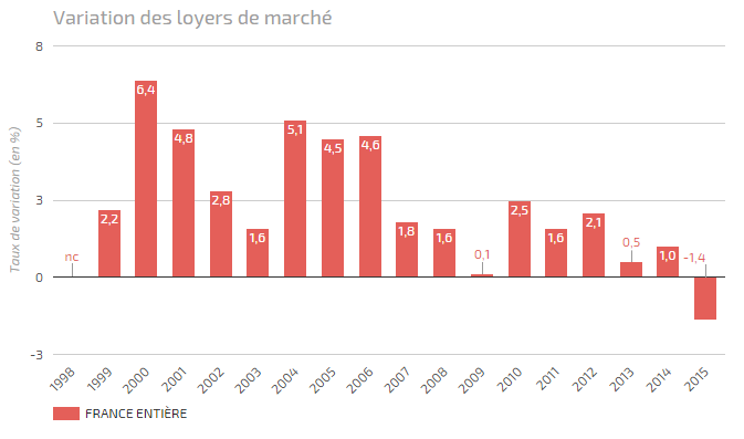 Baisse généralisée des loyers en France