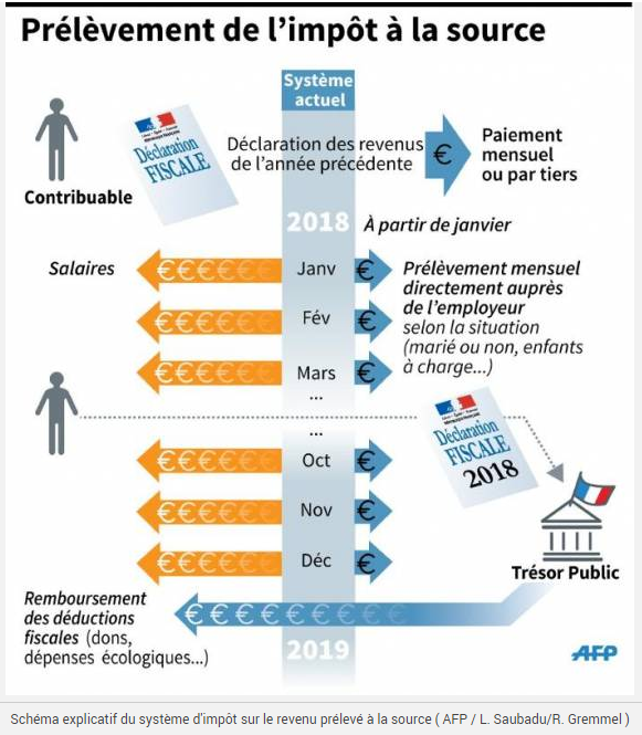 Impôts à la source