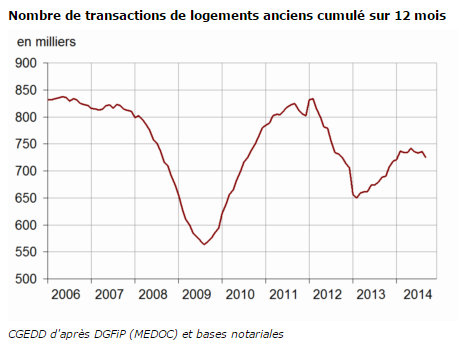 Légère baisse du volume annuel de transactions au troisième trimestre 2014