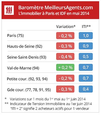 Prix immobilier en Ile de France : la baisse continue, mais pas de chute des prix