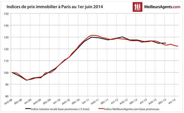 Prix immobilier en Ile de France : la baisse continue, mais pas de chute des prix