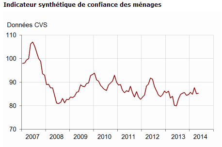 Indicateur synthétique du moral des ménages (source INSEE)