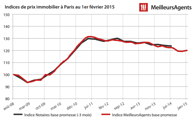 baromètre des prix de l’immobilier MeilleursAgents