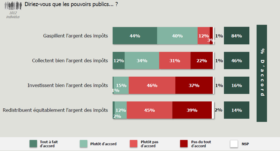 84% pensent que les pouvoir publics gaspillent l’argent des impôts