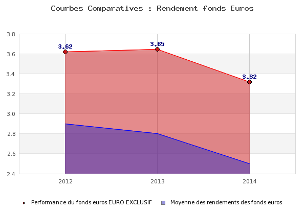 Historique de rendements du fonds euros exclusif Boursorama Banque