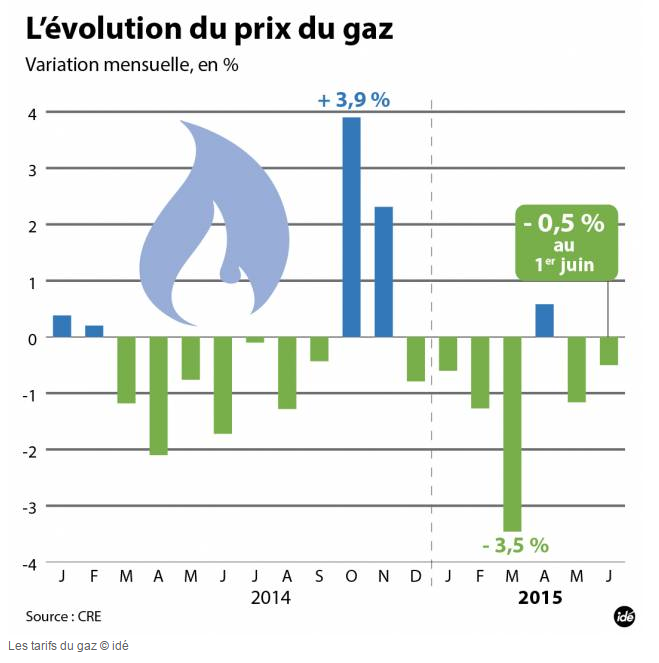 Nouvelle baisse du prix du gaz réglementé de -0.50% au 1er juin