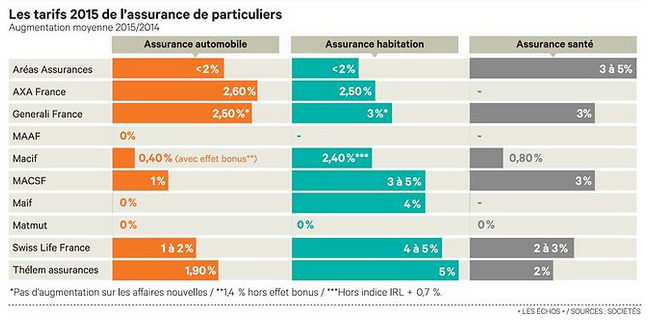 Compilation des hausses des assurances (Source Les Echos)