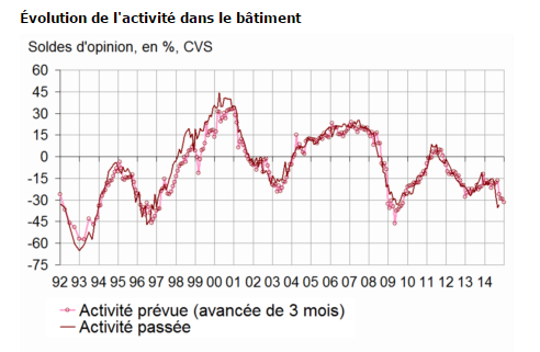 Immobilier : le secteur du bâtiment toujours aussi morose, indice au plus base depuis 1997
