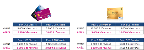 Boursorama banque assoupli les conditions d’octroi de ses cartes bancaires