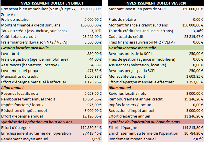 Comparatif-duflot-direct-vs-scpi-duflot