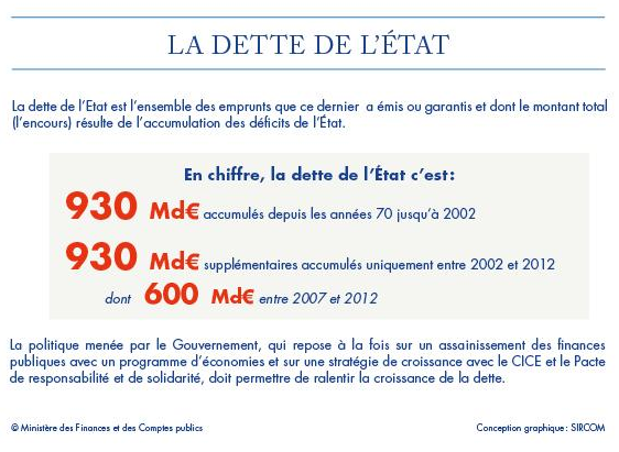 La dette de l’Etat français inquiète plus Bruxelles que Paris