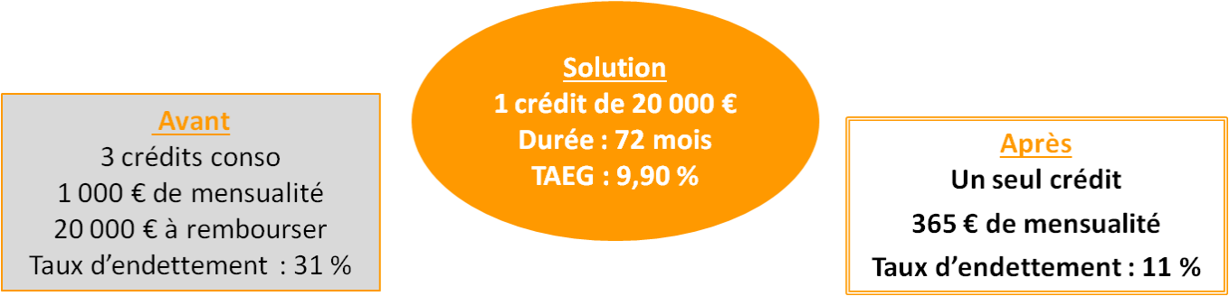 Exemple d’un couple de futurs retraités souhaitant se préparer àune baisse de revenus (- 40 % en moyenne)