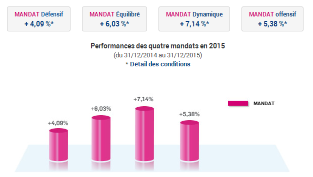 Performances 2015 de la gestion profilée Boursorama Vie : de 4.09% à 7.14%
