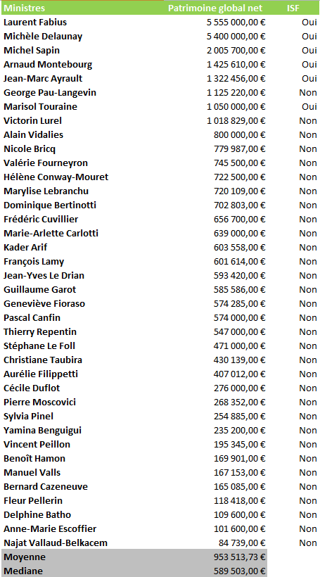 Patrimoine des ministres : 8 millionnaires au gouvernement, une moyenne de patrimoine plus de 4 fois supérieur à celle des Français