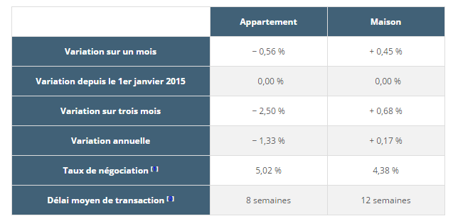 Immobilier : des prix toujours en baisse pour les appartements, en hausse pour les maisons, selon l’indice PAP