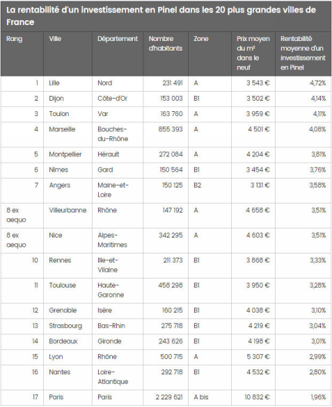 palmarès des villes les plus rentables, source : Journal du Net/MeilleursAgents