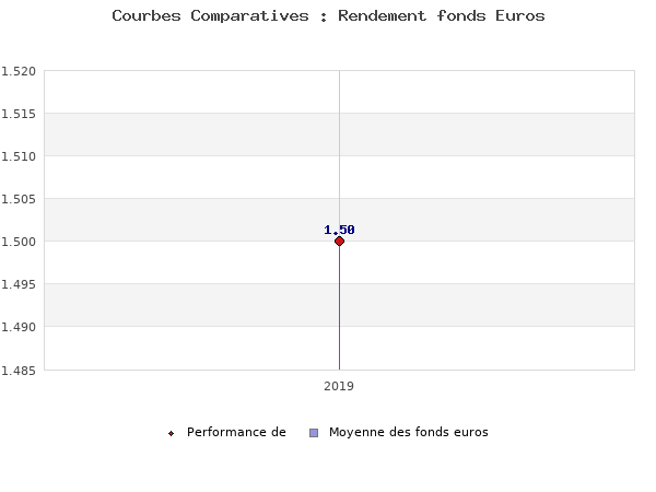 fonds euros , performances comparées à la moyenne des fonds en euros du marché