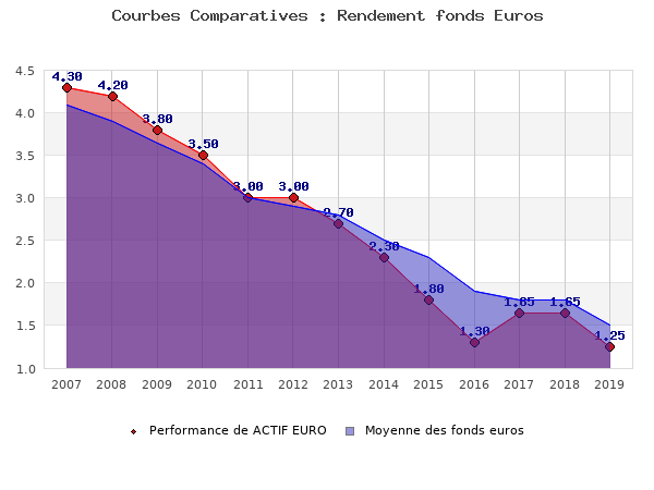 fonds euros ACTIF EURO, performances comparées à la moyenne des fonds en euros du marché