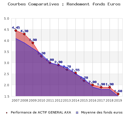 fonds euros ACTIF GENERAL AXA, performances comparées à la moyenne des fonds en euros du marché