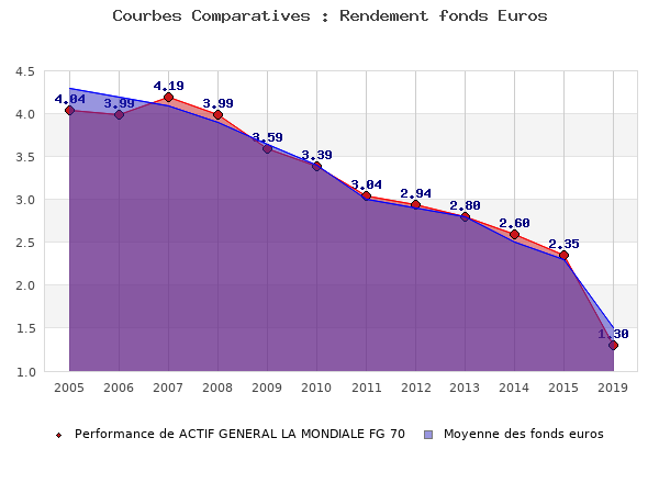 fonds euros ACTIF GENERAL LA MONDIALE FG 70, performances comparées à la moyenne des fonds en euros du marché