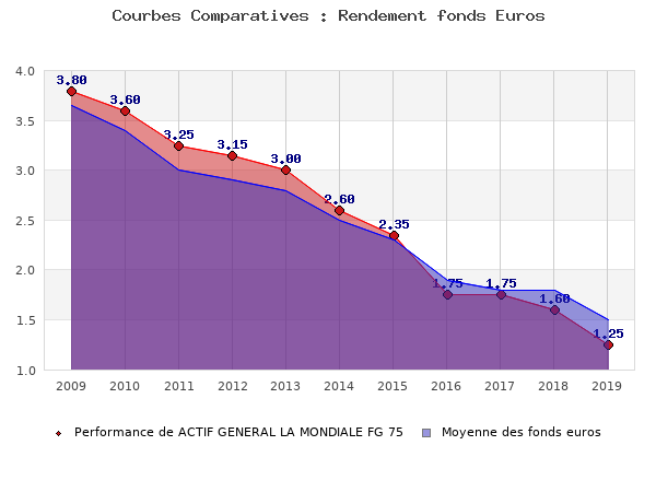 fonds euros ACTIF GENERAL LA MONDIALE FG 75, performances comparées à la moyenne des fonds en euros du marché