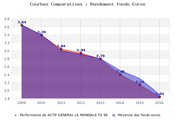 fonds euros ACTIF GENERAL LA MONDIALE FG 96, performances comparées à la moyenne des fonds en euros du marché