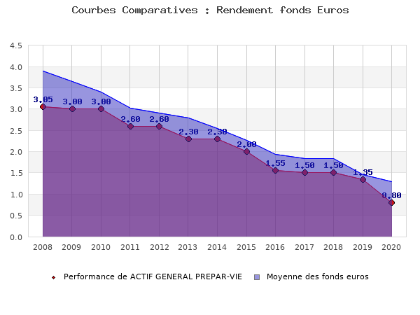 fonds euros ACTIF GENERAL PREPAR-VIE, performances comparées à la moyenne des fonds en euros du marché
