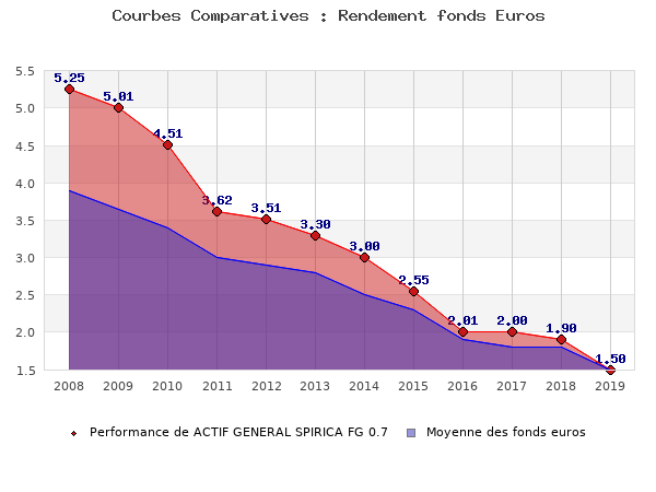 Linxea Spirit Avis Et Conseils Sur Ce Contrat D Assurance Vie