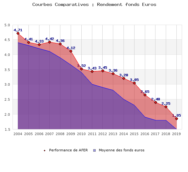 fonds euros AFER, performances comparées à la moyenne des fonds en euros du marché