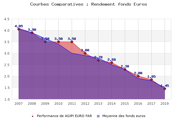fonds euros AGIPI EURO FAR, performances comparées à la moyenne des fonds en euros du marché