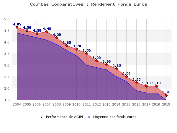 fonds euros AGIPI, performances comparées à la moyenne des fonds en euros du marché