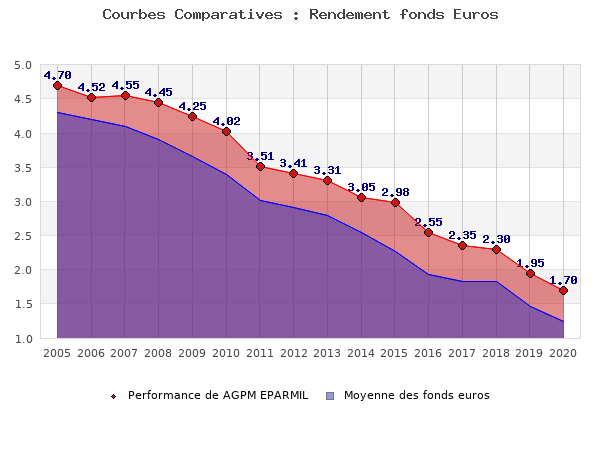 fonds euros AGPM EPARMIL, performances comparées à la moyenne des fonds en euros du marché