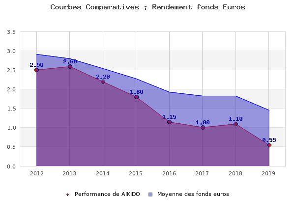 fonds euros AIKIDO, performances comparées à la moyenne des fonds en euros du marché