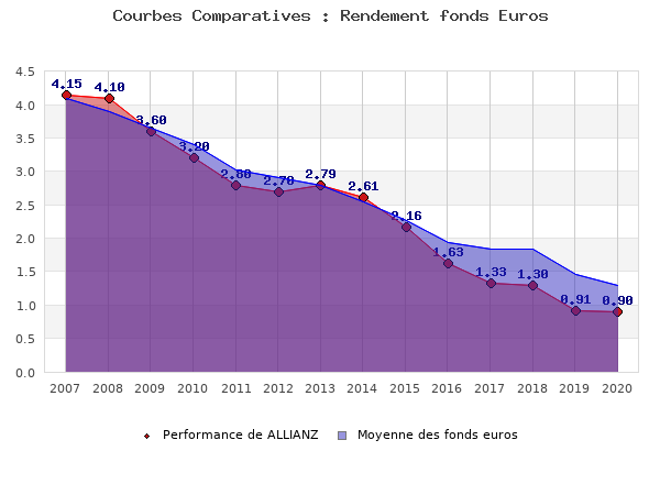 fonds euros ALLIANZ, performances comparées à la moyenne des fonds en euros du marché