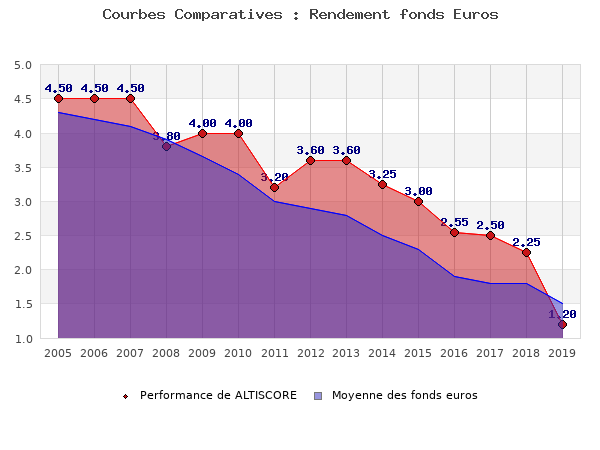 fonds euros ALTISCORE, performances comparées à la moyenne des fonds en euros du marché