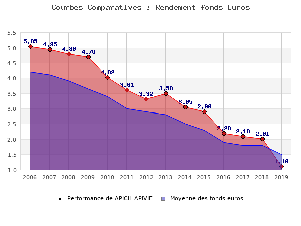 fonds euros APICIL APIVIE, performances comparées à la moyenne des fonds en euros du marché