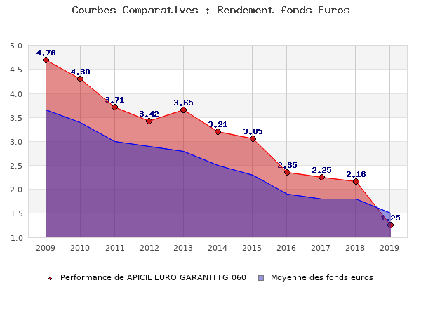 fonds euros APICIL EURO GARANTI FG 060, performances comparées à la moyenne des fonds en euros du marché