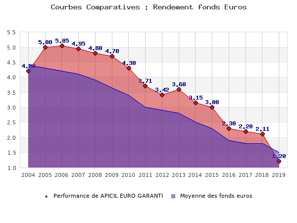 fonds euros APICIL EURO GARANTI, performances comparées à la moyenne des fonds en euros du marché