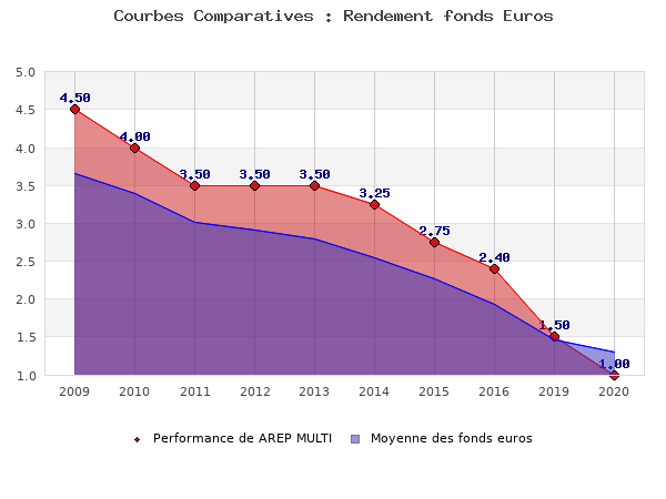 fonds euros AREP MULTI, performances comparées à la moyenne des fonds en euros du marché