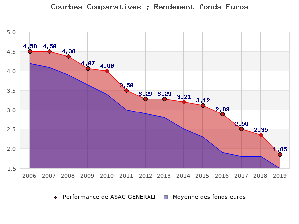 fonds euros ASAC GENERALI, performances comparées à la moyenne des fonds en euros du marché