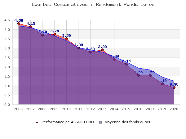 fonds euros ASSUR EURO, performances comparées à la moyenne des fonds en euros du marché
