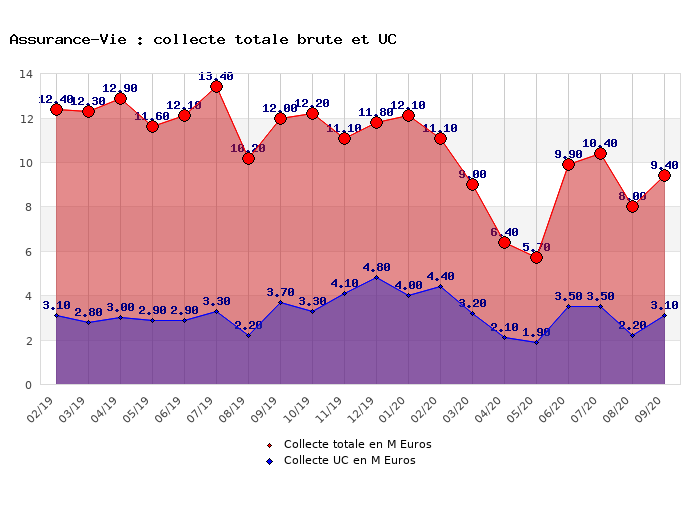Assurance-Vie : collecte totale brute et UC Assurance-Vie : collecte totale brute et UC